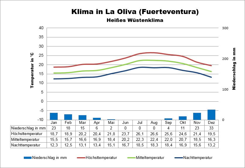 Wetter & Klima Fuerteventura Klimatabelle, Temperaturen und beste Reisezeit